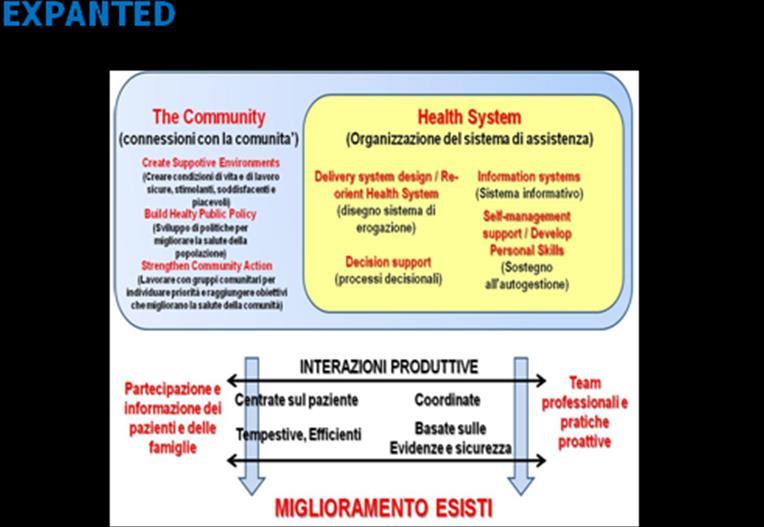 In sintesi nell Expanded Chronic Care Model gli aspetti clinici sono integrati da quelli di sanità pubblica (prevenzione primaria collettiva e attenzione ai determinanti di salute) in ottica di