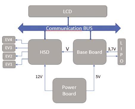 Fig. 2 La scheda BB110. Fig. 1 Hardware Schema a blocchi. zione richiede la presenza fisica di una persona.