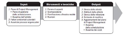 6.2 Definire la Attività Scomposizione è una tecnica attraverso cui è possibile suddividere il progetto ed i suoi work package (WP) in parti più piccole e ben gestibili.