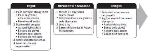 6.3 Sequenzializzare le Attività Il Metodo del Diagramma di Precedenza (Precedence Diagramming Method) include 4