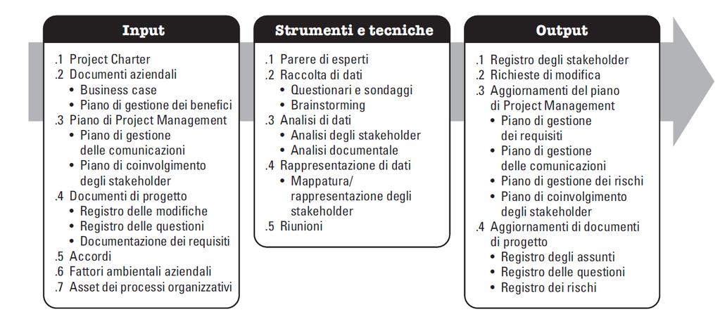 13.1 Identificare gli Stakeholder Matrice di posizionamento degli stakeholder.