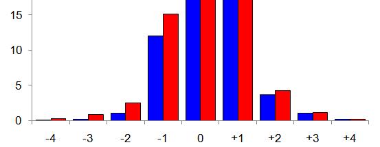 Le imprese che crescono superano quelle che arretrano (Italia, manifatturiere, %) Società di capitali;