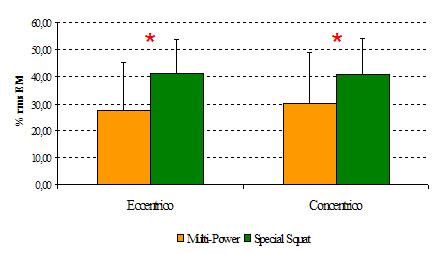 Risultati : Vasto Laterale Eccentrico Concentrico Multi-Power Special Squat Differenza % Media 27,45