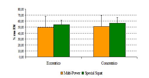 Risultati : Ischiocrurali Eccentrico Concentrico Multi-Power Special Squat Differenza %