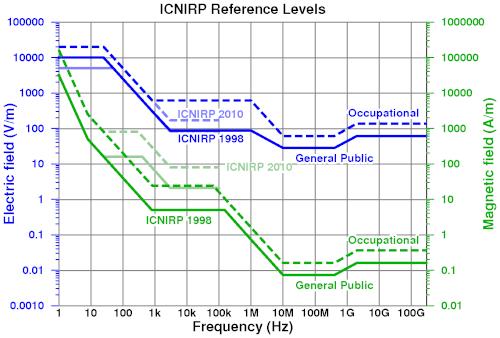 Le frequenze usate dal 5G ricadono in quelle oggetto delle linee guida - Quelle del ICNIRP sono valide da 100 MHz a 300 GHz - Le frequenze 5G sono
