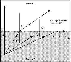 Quando, nel passaggio da un mezzo più denso a uno meno denso (per esempio dal vetro all'aria), la luce raggiunge la superficie di separazione con un angolo di incidenza superiore a un valore