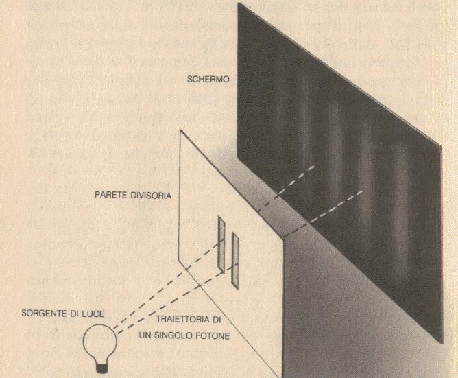 I punti pero non rispettano la distribuzione corpuscolare classica che li vorrebbe localizzati in corrispondenza delle fenditure, ma risultano inizialmente