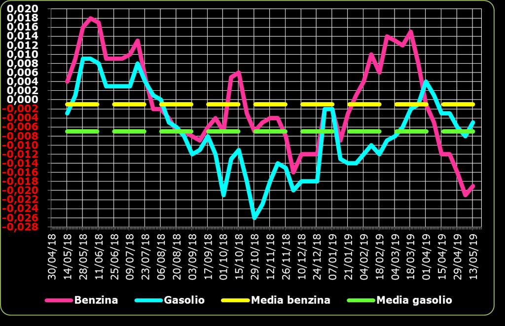 Grafico 2 Media su base annua stacco del prezzo industriale benzina e gasolio 14.05.
