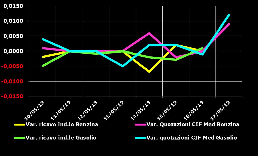 Grafico 1a Variazioni delle quotazioni internazionali dei prodotti finiti e del prezzo industriale [al netto delle imposte] periodo 10/05-17/05 Benzina e gasolio Anche su un arco temporale più ampio