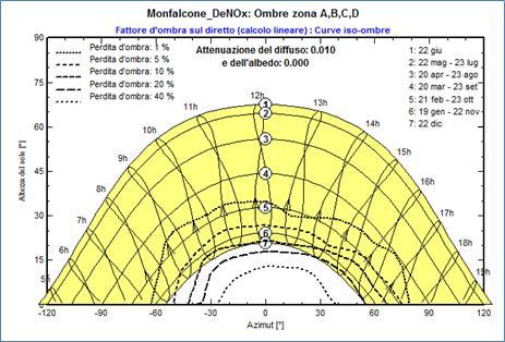 14 di 17 6. 6.1. RISULTATI E CONCLUSIONI Diagrammi iso-ombre Di seguito sono riportati i diagrammi iso-ombre delle aree urbane limitrofe alle centrale.