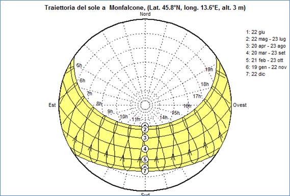 Monfalcone Figura 4 Diagramma dei percorsi