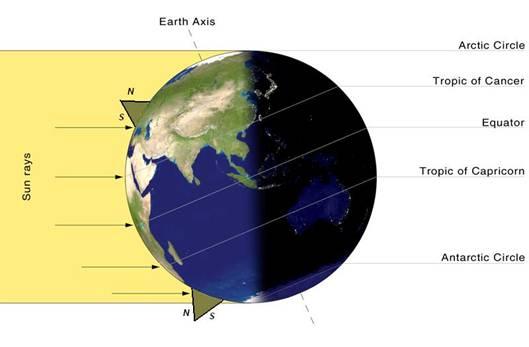 ASSE. SULLA PARTE DELLA TERRA CHE GUARDA IL SOLE C E LA