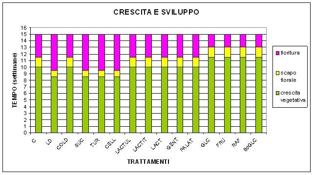 Risultati Figura 3.14: Crescita e sviluppo riproduttivo.