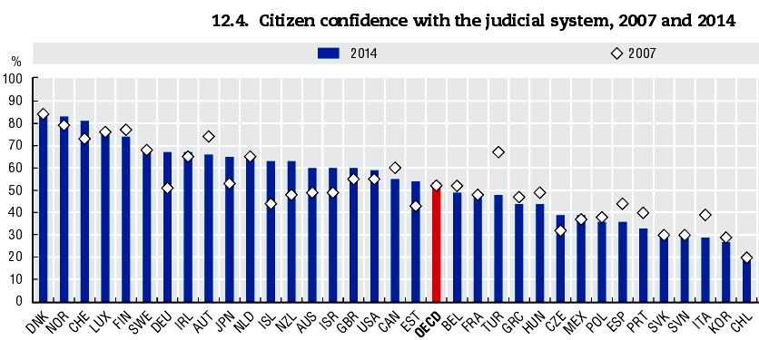 Il malfunzionamento del settore pubblico in Italia > anche la magistratura non dà buona prova Anche in questo