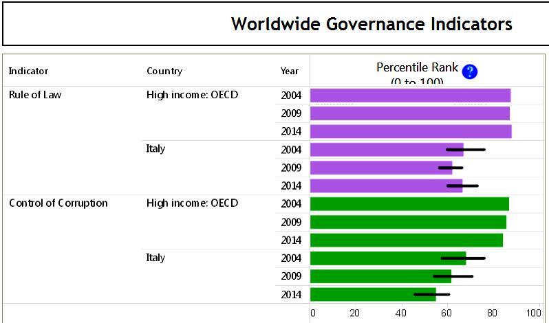 Il malfunzionamento del settore pubblico in Italia Fonte: http://info.worldbank.org/governance/wgi/index.