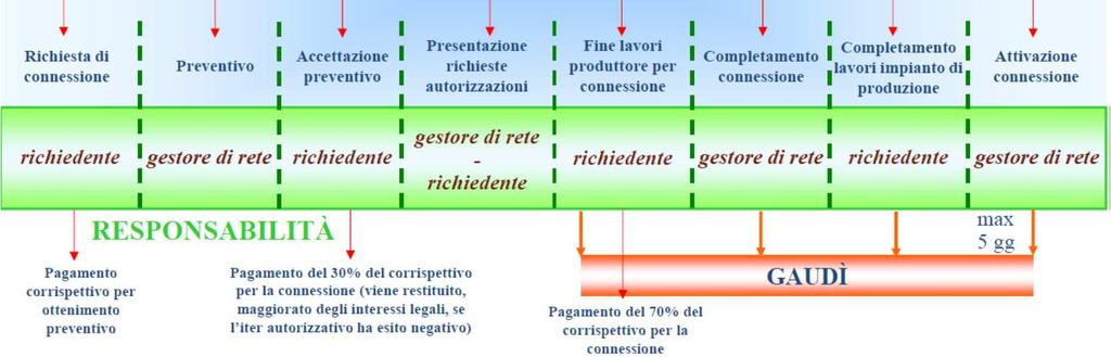 Modalità e tempi per la presentazione di una richiesta di voltura della pratica di connessione La richiesta di voltura di una pratica di connessione deve essere redatta in forma di dichiarazione