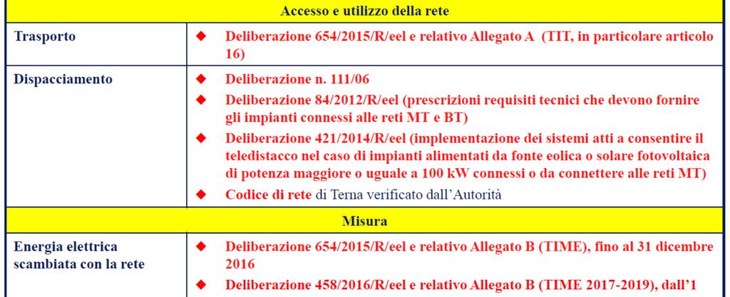 in materia di produzione di energia elettrica sono elencate nella seguente Tabella