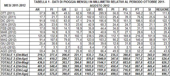 Regione Toscana Giunta Regionale Commento generale PREMESSA Al fine di valutare l entità gli apporti pluviometrici, sono state considerate tutte le stazioni automatiche (circa 400 pluviometri) che