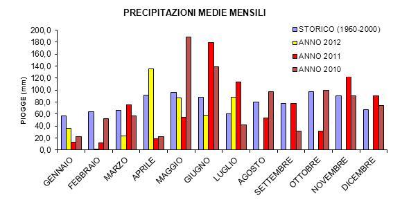 Emissione del: 10/08/2012 Periodicità: Mensile PRECIPITAZIONI BOLLETTINO IDROLOGICO N 1 del mese di Agosto SITUAZIONE GENERALE Il mese di luglio è caratterizzato da precipitazioni che raggiungono un