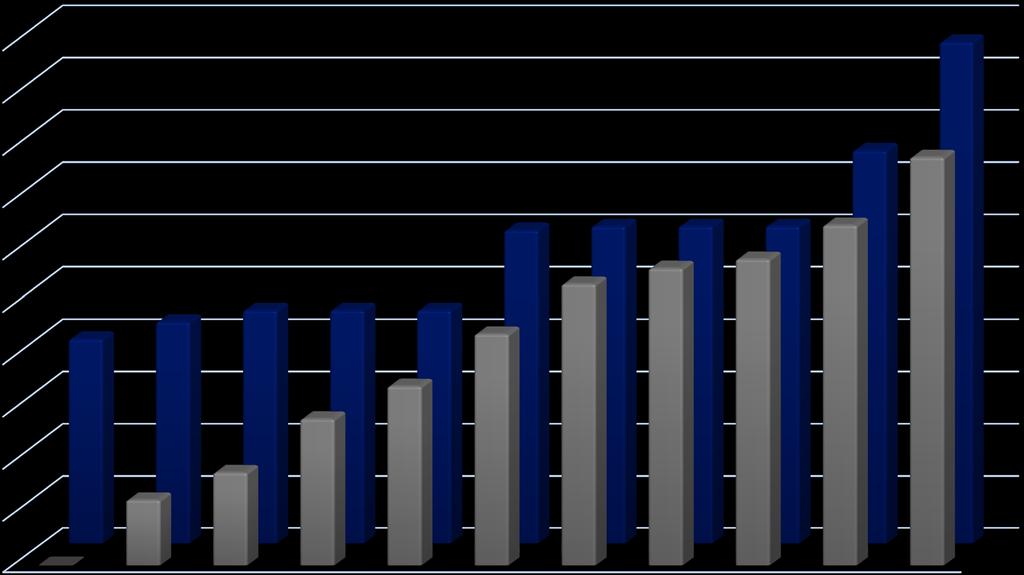 57 mld: 63% chiesti ed erogati, 55% pagati Stato di attuazione D.L.