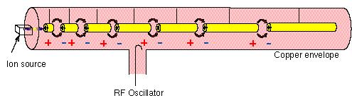 Linear accelerator Particle gains energy at each gap Lengths of drift tubes follow increasing velocity Spacing