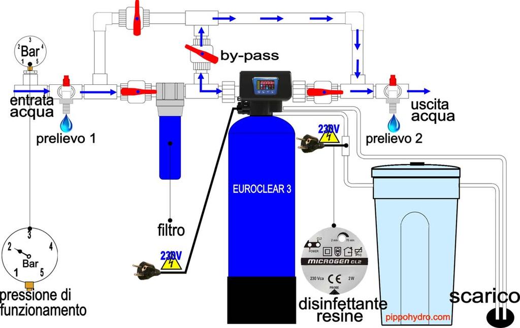 Installazione L installazione dell addolcitore deve rispettare i seguenti parametri: By-pass nell addolcitore By-pass nei filtri di ingresso e uscita Sistema di clorazione delle resine per sistemi