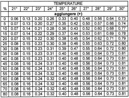 La lettura ad altre temperature deve essere corretta utilizzando le tabelle di