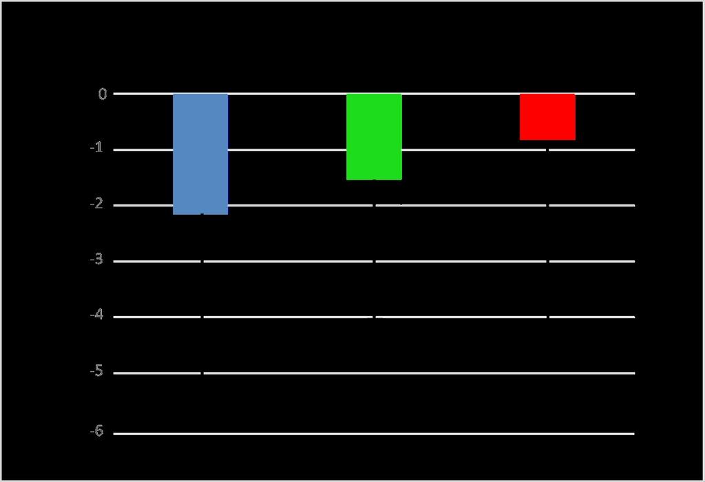 Analisi di progressione di malattia Mediana: 65-74 anni: -2,1 ml/min/1,73 m² SC