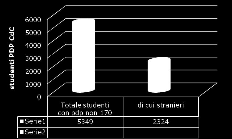 STUDENTI CON PDP RILEVATI DAL CONSIGLIO DI CLASSE NELLE SCUOLE- (STATALI E
