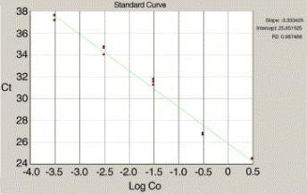 carbonarius DNA against OTA contents in grapes Standard curve