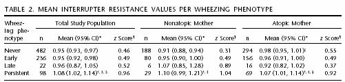 Interrupter Resistance and Wheezing Phenotypes at 4 Years of Age JE.
