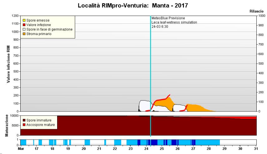 Saluzzo 0.0 nd - 16:00 SanMarzano 6.2 nd - 16:00 Savigliano_Cavallotta 4.0 30.8 34.8 16:00 Savigliano_Rigrasso 2.2 31.4 33.6 16:00 Scarnafigi 3.0 35.2 38.2 16:00 Villafalletto_Monsola 3.6 25.8 29.