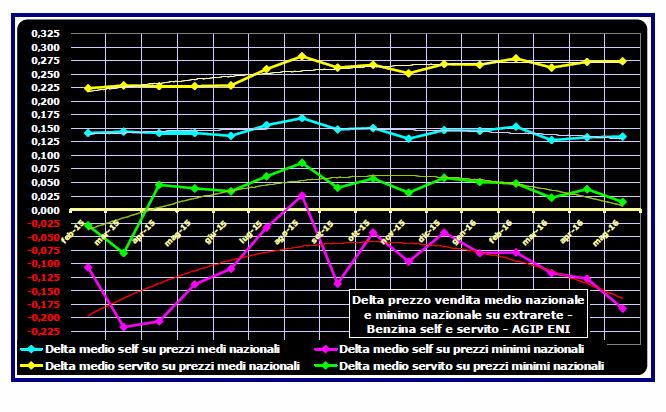 1] e prezzi extrarete per quotazioni e e per quotazioni di punta e tra prezzi nazionali [C.x.2] e prezzi extrarete per quotazioni e e per quotazioni di punta e le relative rappresentazioni grafiche [C.