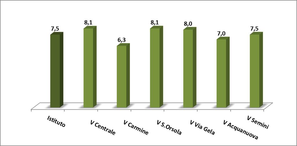 Classi V Grafico medie Medie