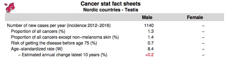 I paesi Nordeuropei - Scandinavi presentano l incidenza del cancro al testicolo maggiore più che