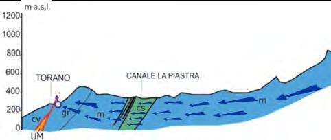 (geologico, idrogeologico, chimico e isotopico) è stato possibile