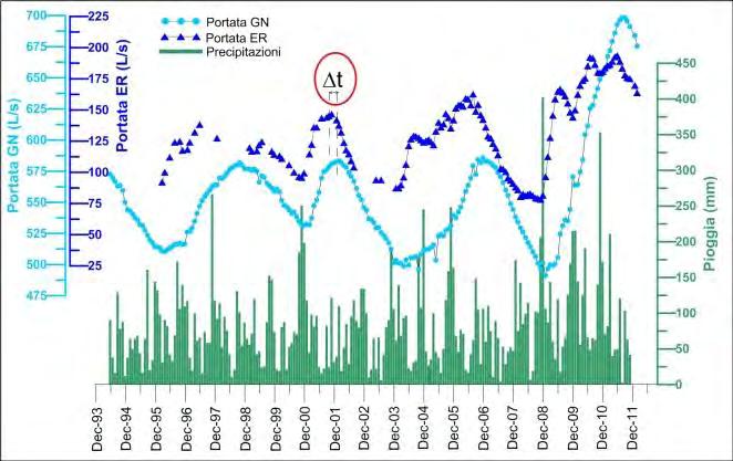 Analisi dei Δt sugli idrogrammi di livello piezometrico (su differenti piezometri) 50 m/d di