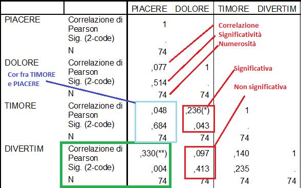 Più di 1 correlazione completa Indicando più di 2 variabili, viene prodotta una matrice quadrata che