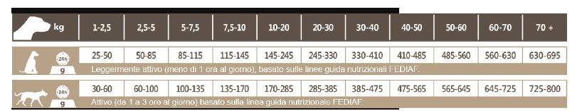 Per questo è importante per il benessere del tuo cane aggiustare la sua dieta.