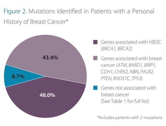 Sequencing and large rearrangement analysis 11,018 patients with a personal history of breast cancer 8.8% of females (n=960) 14.