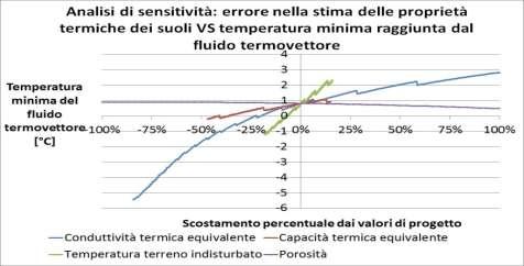 FUNZIONAMENTO DEL SISTEMA ANALISI DI SENSITIVITA SUI PARAMETRI TERMICI DEL TERRENO ANALISI DI RISCHIO SUI PARAMETRI TERMICI DEL TERRENO ANALISI