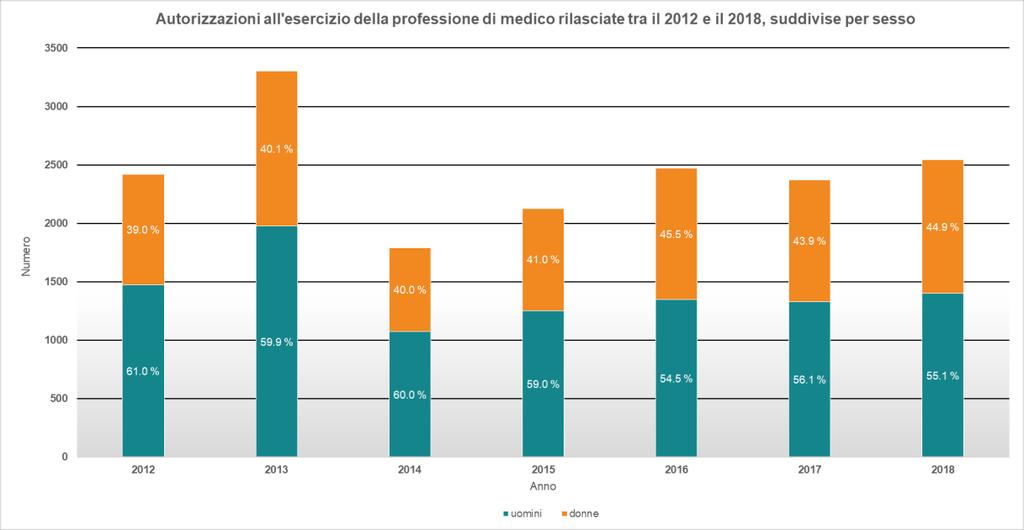 Autorizzazioni all esercizio della professione Autorizzazioni all esercizio della professione di medico rilasciate nel periodo 2012-2018 In questo grafico è rappresentato il numero dei medici,