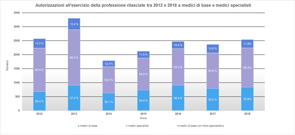 2 %). La maggior parte di essi ha conseguito il diploma in Germania.