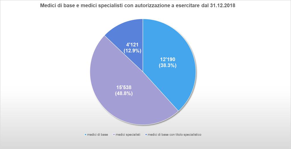 diploma di medico di base sia di un diploma di specialista.