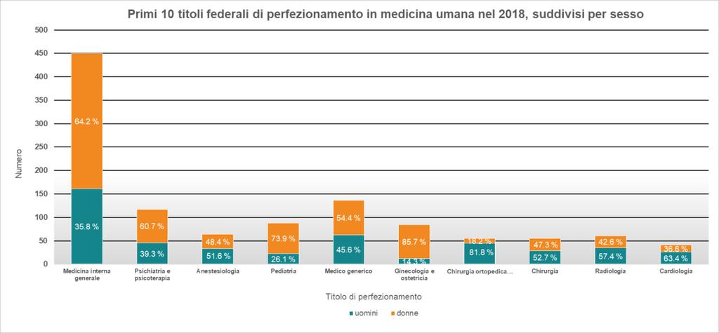 Perfezionamento Titoli federali di perfezionamento nel 2018 Nel 2018 sono stati rilasciati 1'570 titoli federali di perfezionamento in medicina umana.