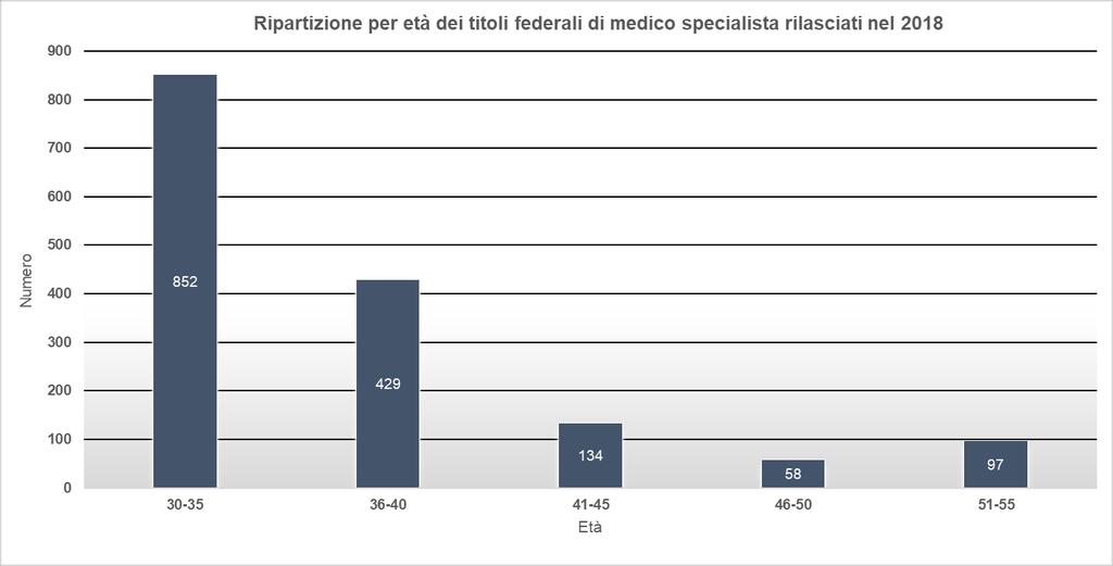 Essi rappresentano il 73 per cento (1'151) dei titoli federali di medico specialista rilasciati, il restante 27 per cento è ripartito tra le altre 36 specializzazioni.