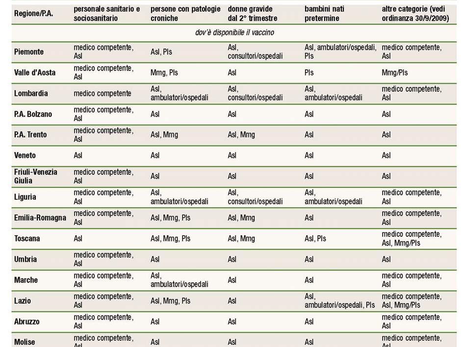 Tra il 23 e il 29 novembre è stata effettuata una ricognizione sull offerta per la vaccinazione pandemica in tutte le Regioni/P.A.