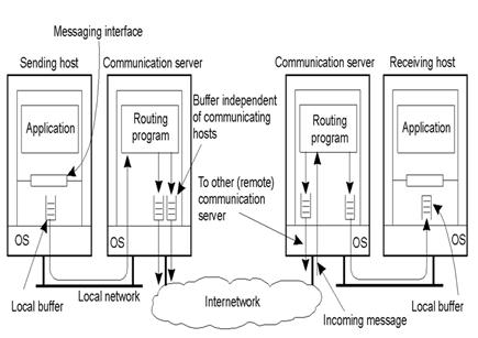 Sincronizzazione Persistenza Strato middleware Lo scambio messaggi in ambiente distribuito comporta problemi di persistenza della comunicazione e di sincronizzazione tra mittente e destinatario Cosa