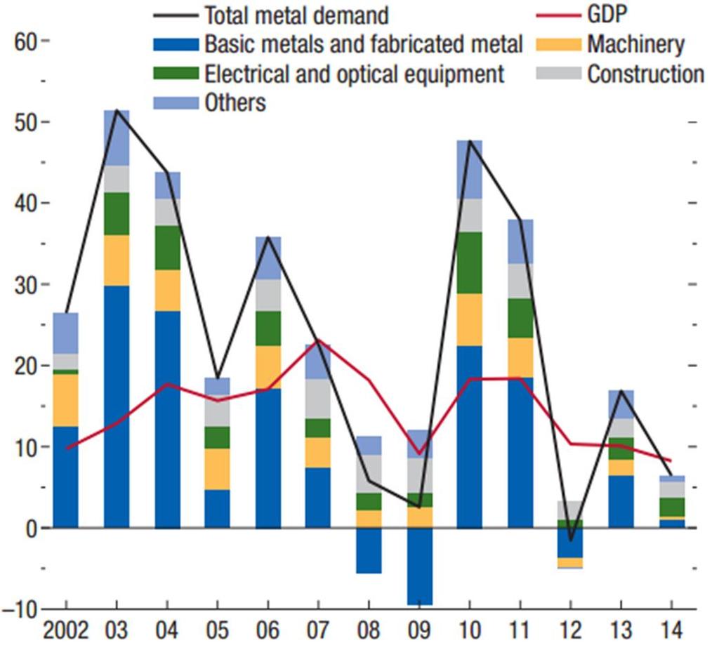 Metalli: gli effetti di un hard landing cinese Produzione industriale cinese e domanda di metalli Cina: composizione dell utilizzo dei metalli e tasso di crescita per settore Dinamica dell