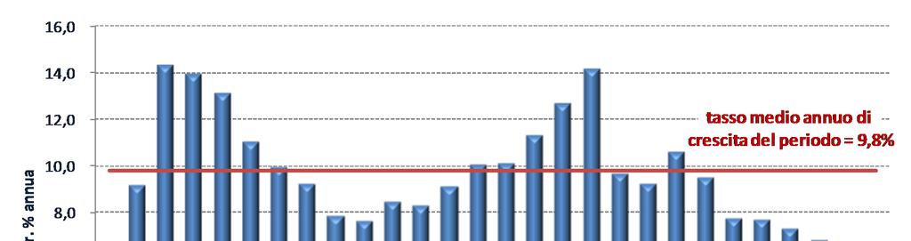 Prospettive dell economia